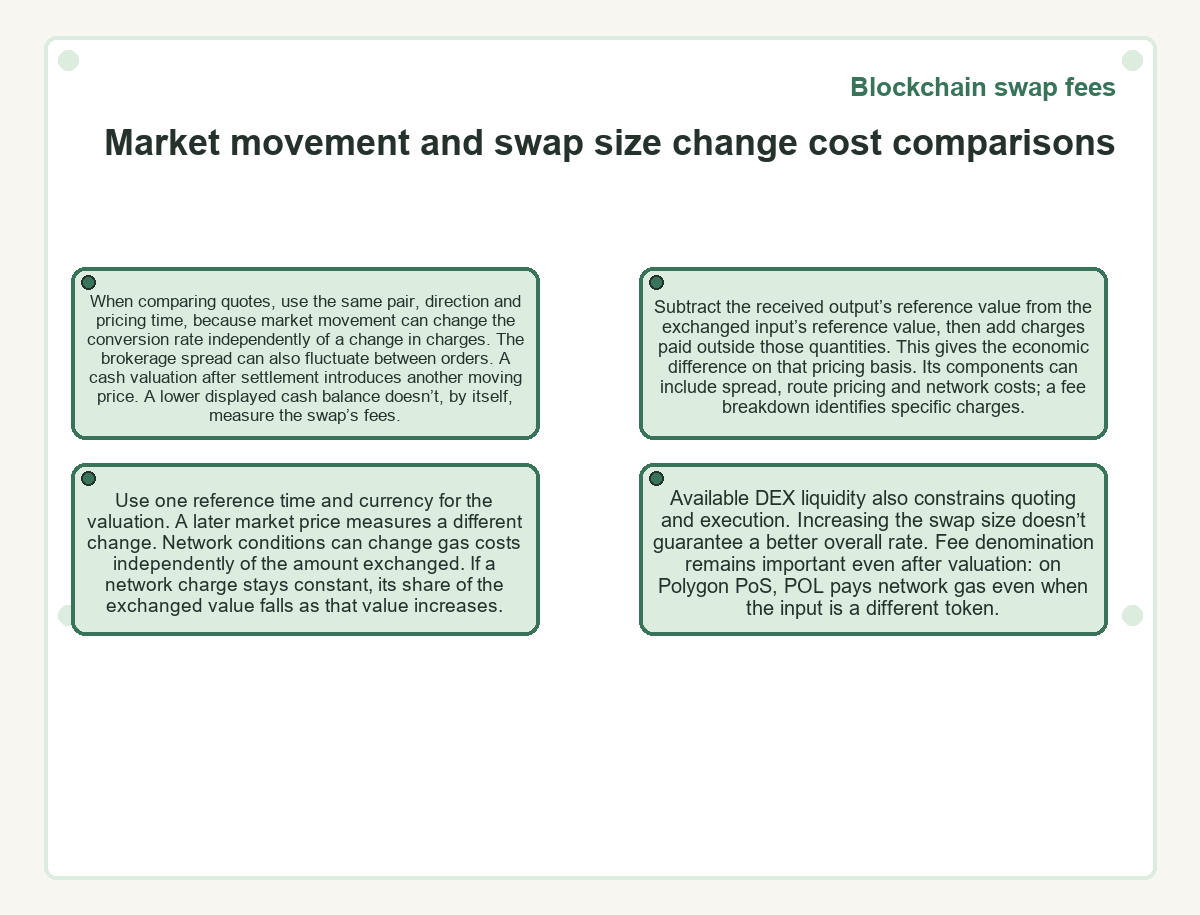 Visual outline: Blockchain swap fees - Market movement and swap size change cost comparisons