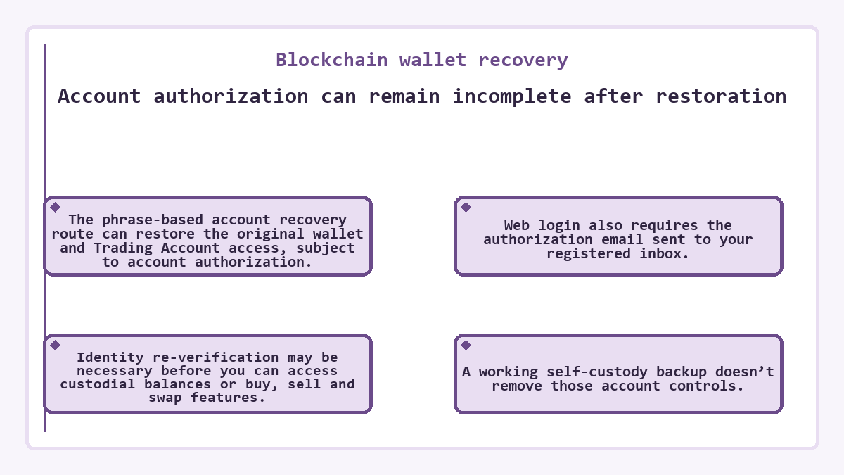 Blockchain wallet recovery - Account authorization can remain incomplete after restoration - diagram